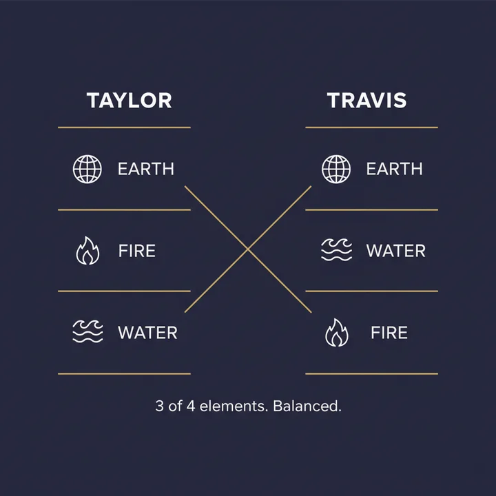 Elemental comparison: Taylor (Earth, Fire, Water) and Travis (Earth, Water, Fire)
